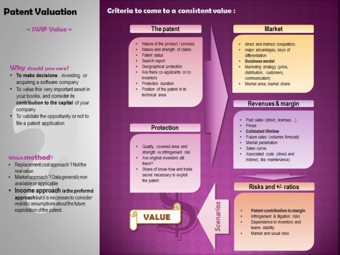 valorisation financière d'un brevet
