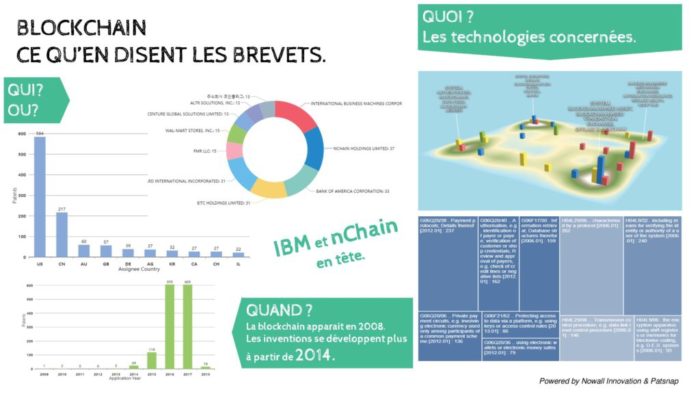 Blockchain et brevets : qui s’empare de la blockchain?